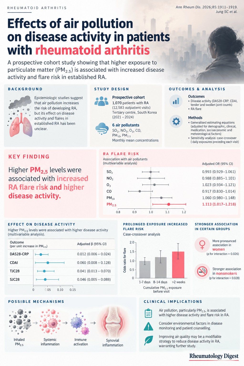 Effects of air pollution on disease activity in rheumatoid arthritis