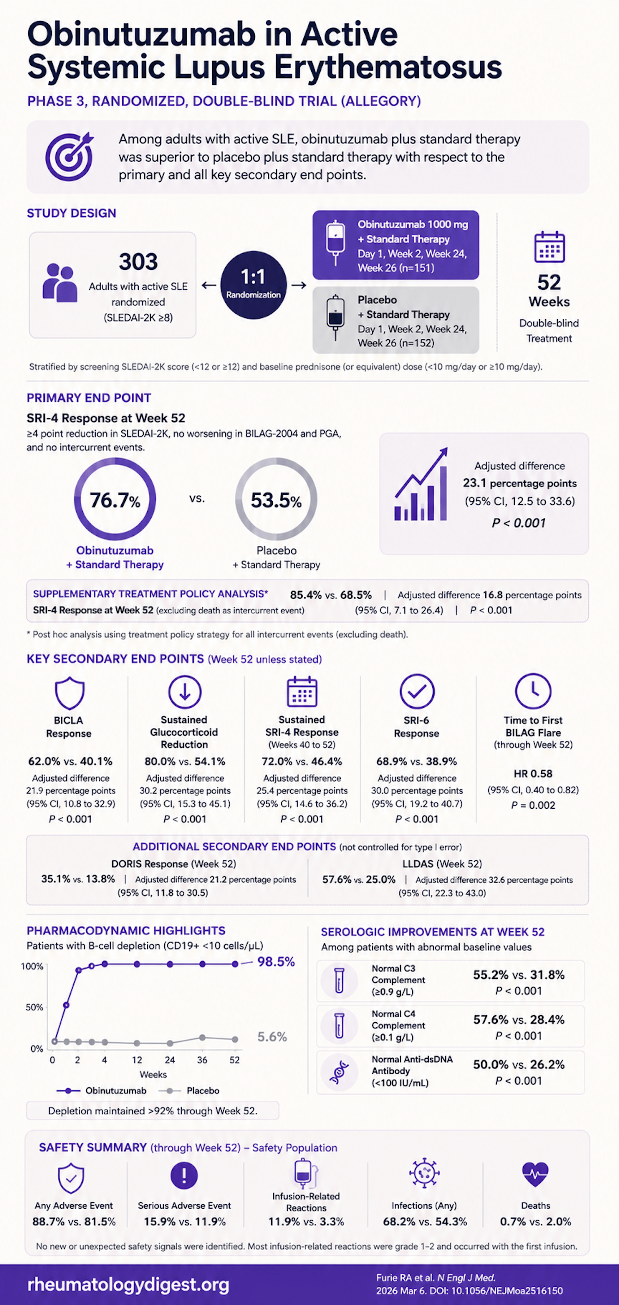 ALLEGORY trial — obinutuzumab in active non-renal systemic lupus erythematosus