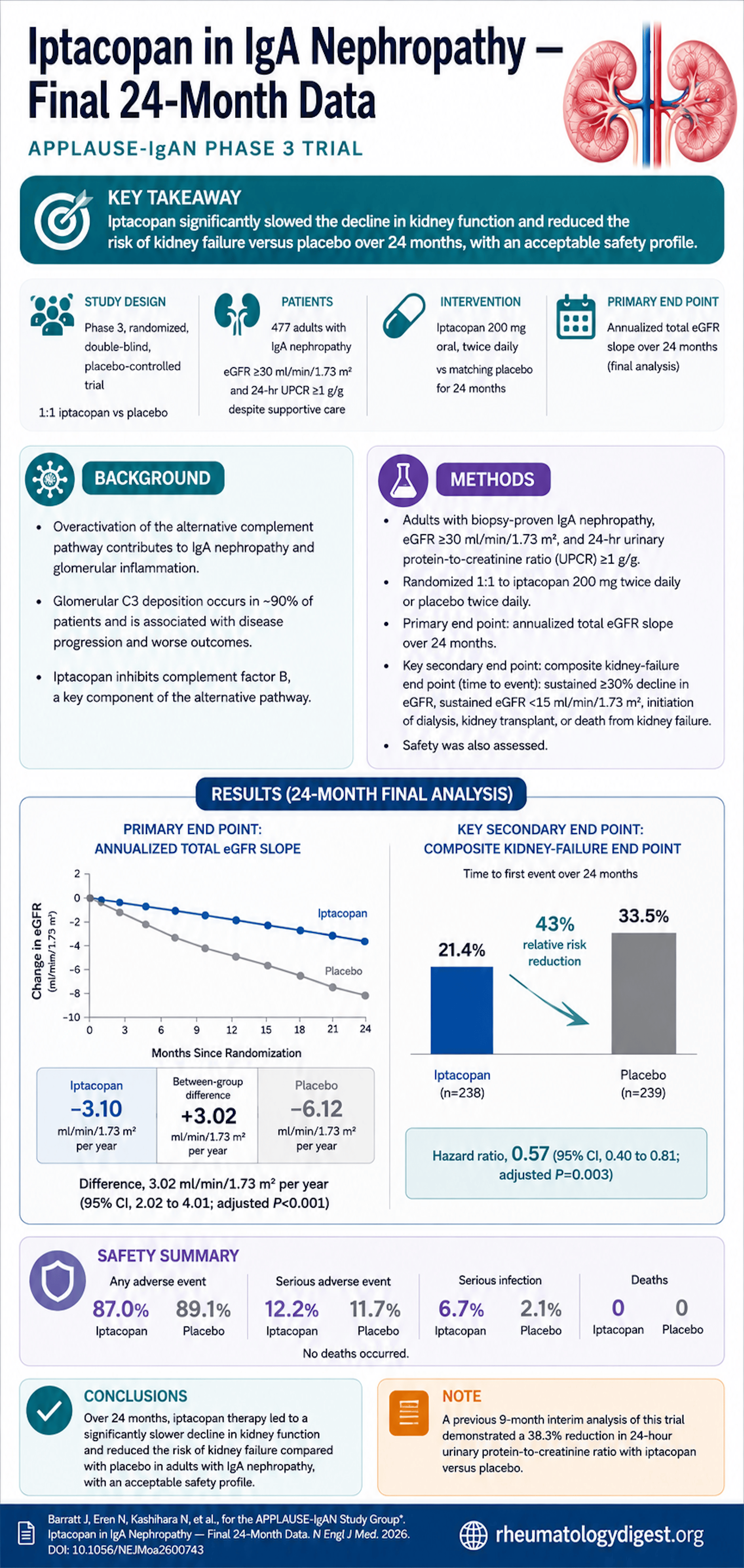 APPLAUSE-IgAN — iptacopan, an oral factor B inhibitor, in IgA nephropathy