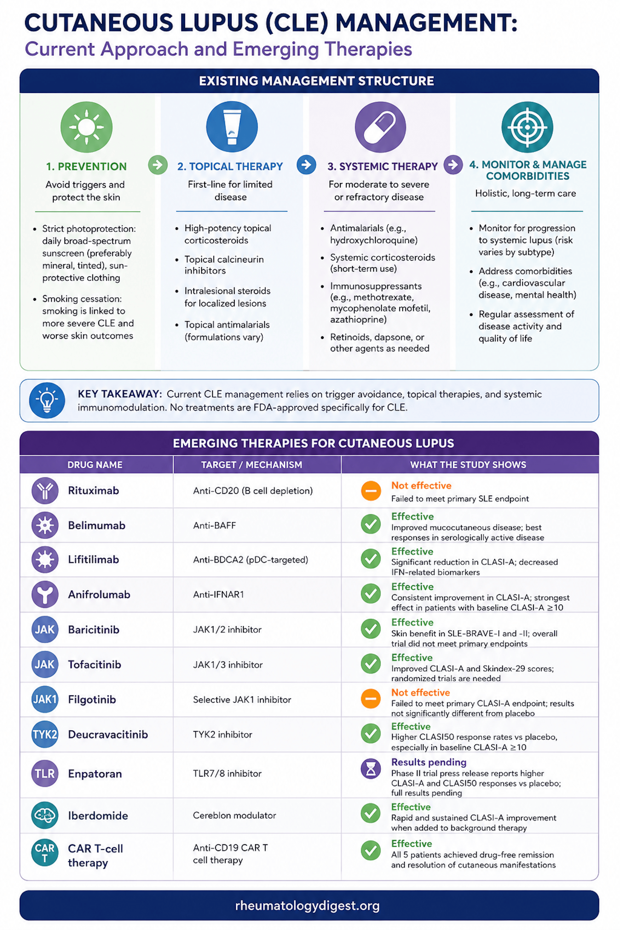 New approaches to the management of cutaneous lupus