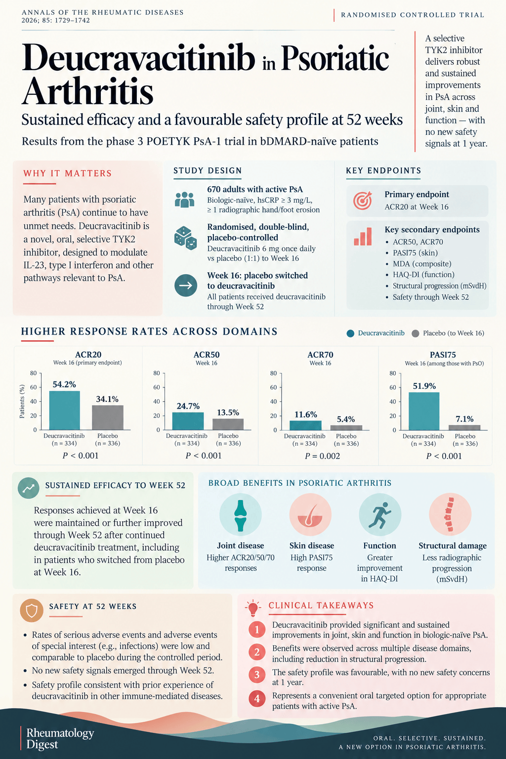 POETYK PsA-1: deucravacitinib in active psoriatic arthritis