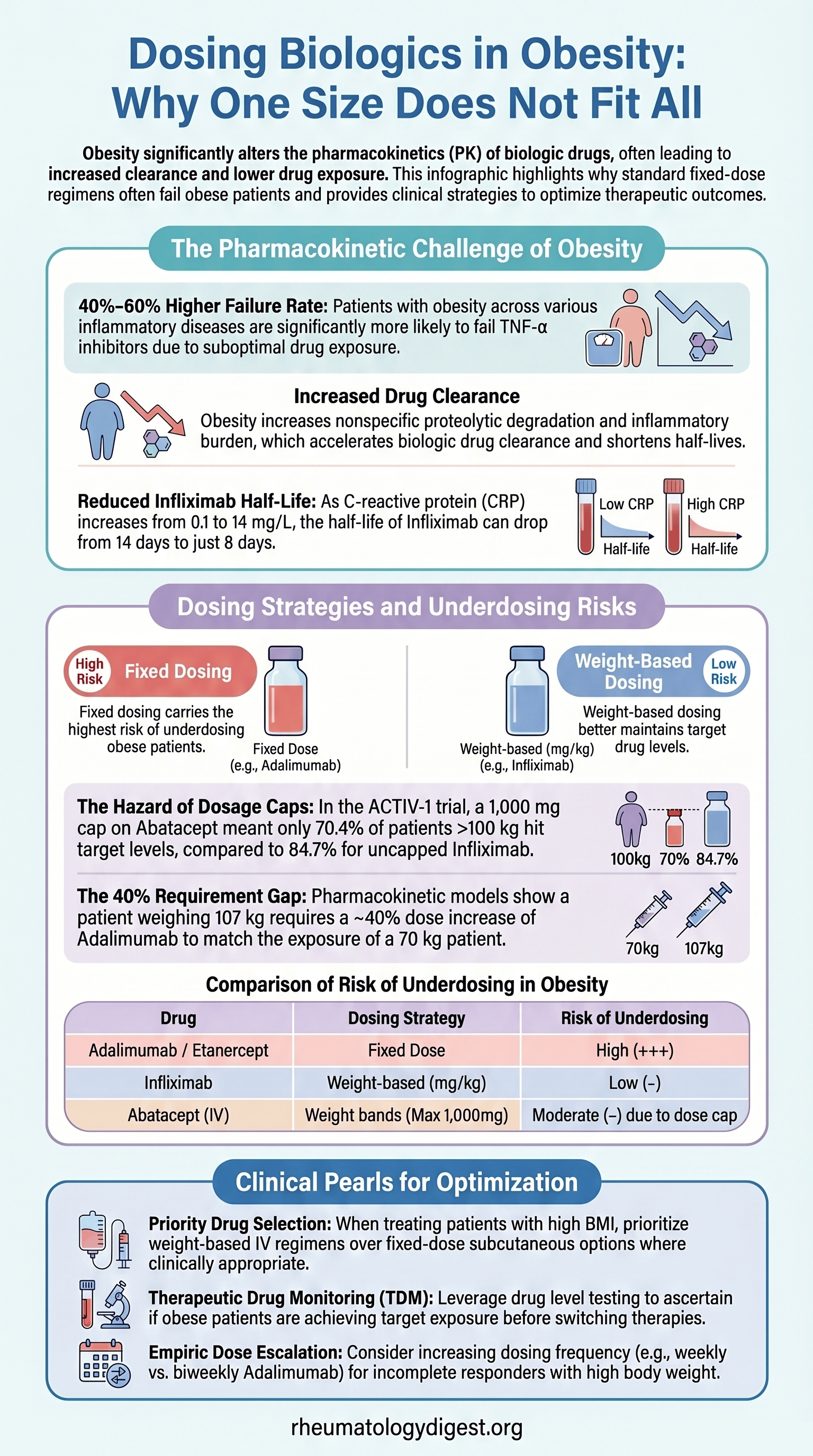 Matching biologic dosing strategy to body weight and clearance