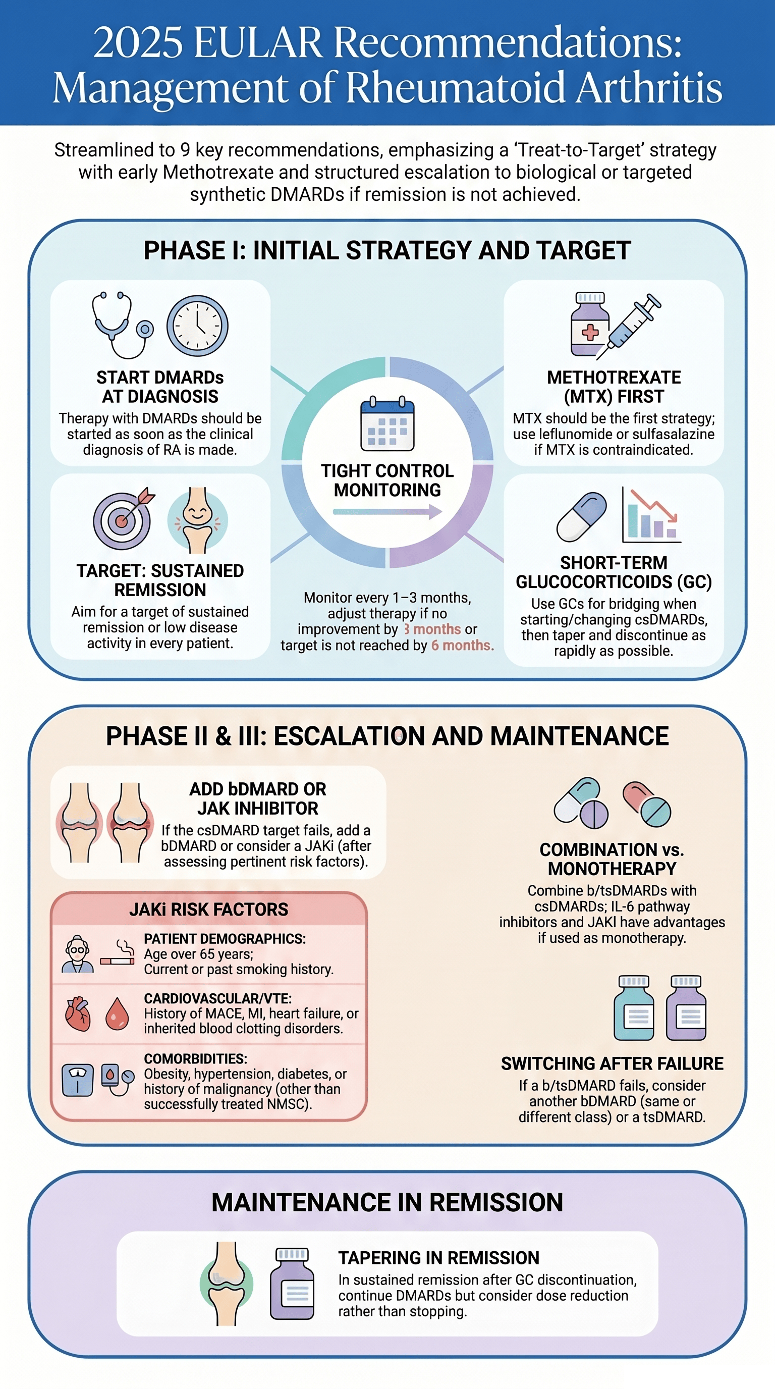 EULAR 2025 RA management recommendations overview