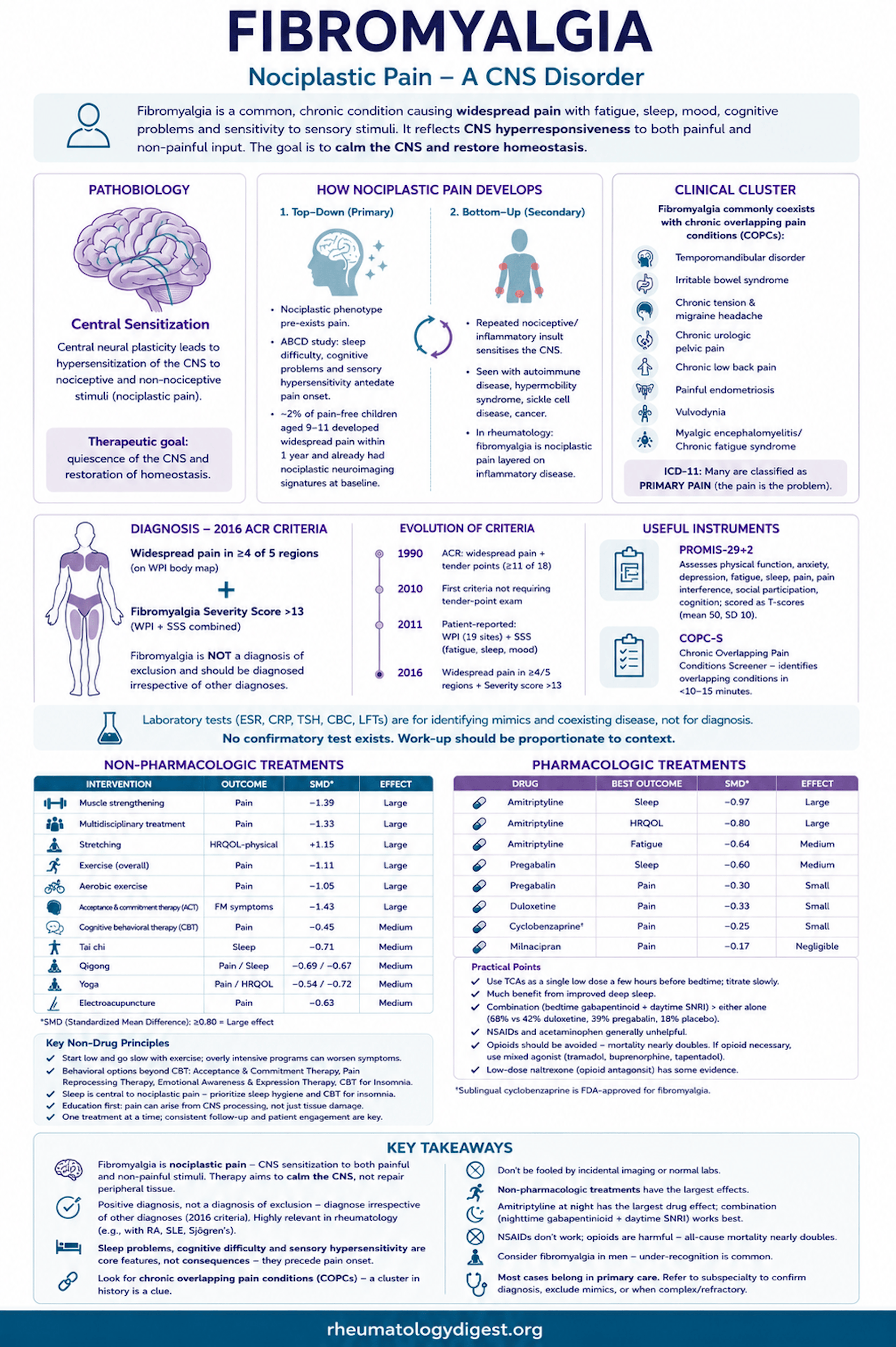 Fibromyalgia as nociplastic pain — diagnosis and management