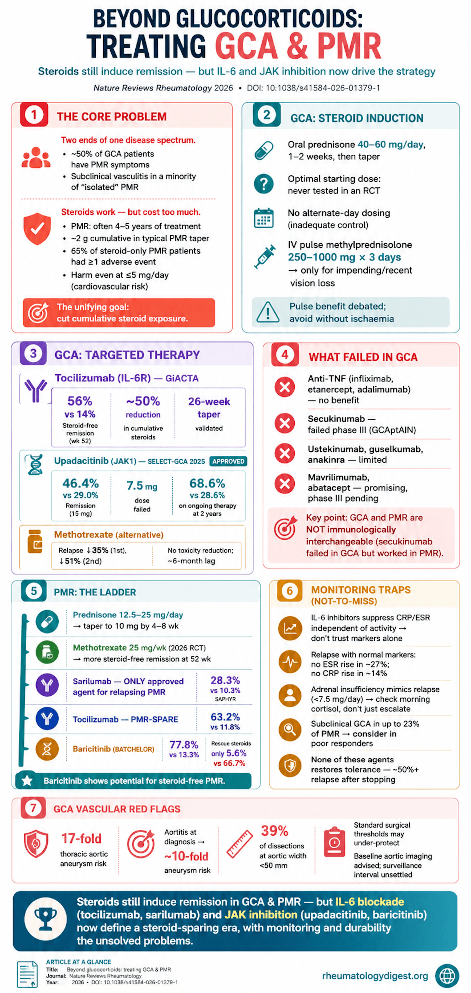 Treatment strategies beyond glucocorticoids in giant cell arteritis and polymyalgia rheumatica