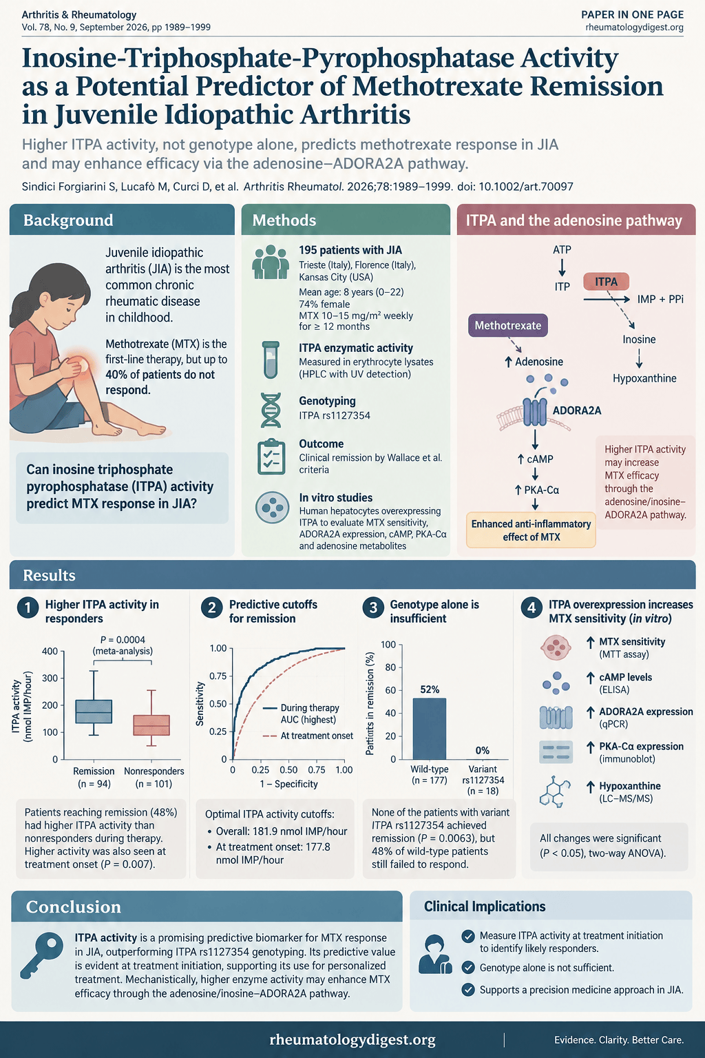 ITPA activity as a predictor of methotrexate remission in juvenile idiopathic arthritis
