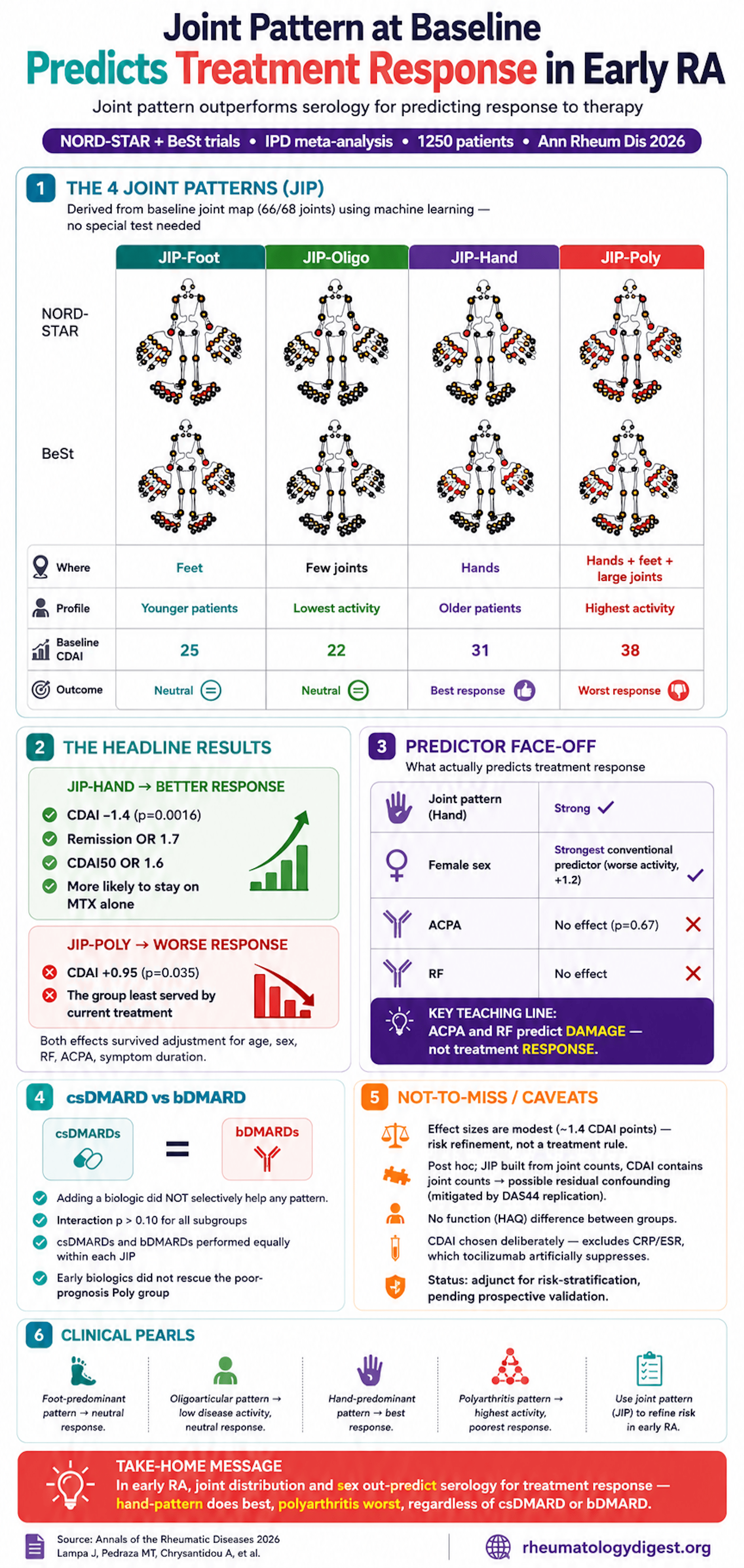 Joint involvement pattern and treatment response in early rheumatoid arthritis