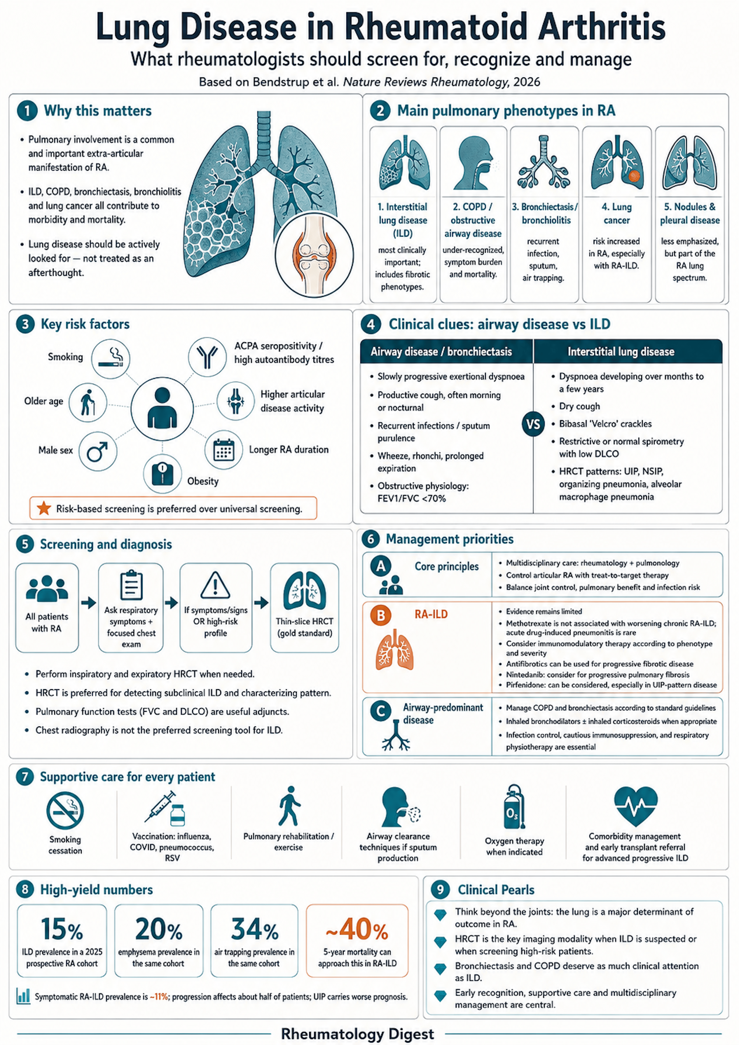 The spectrum of lung disease in rheumatoid arthritis: airway disease, ILD, nodules, pleural disease and lung cancer