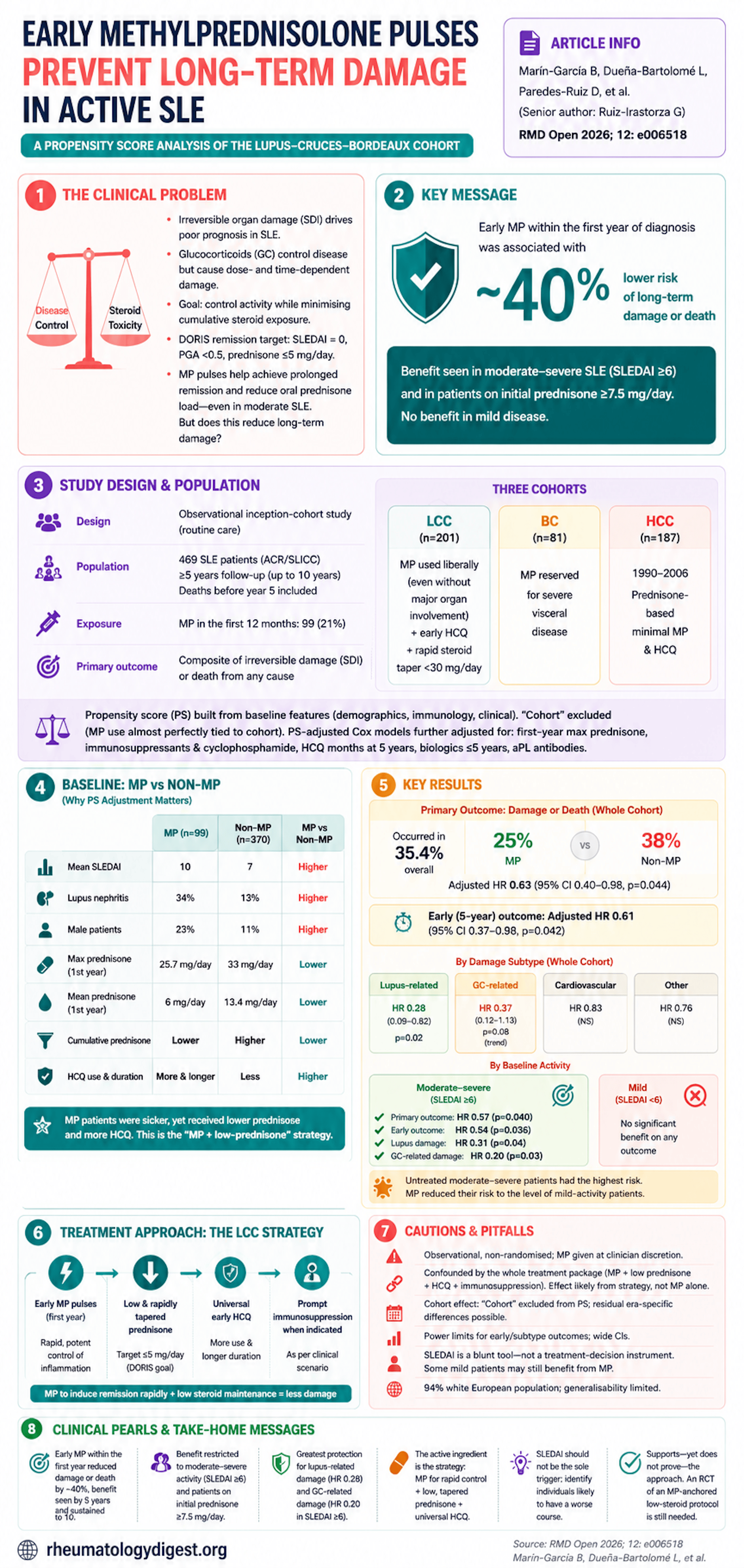 Early methylprednisolone pulses and long-term damage accrual in SLE