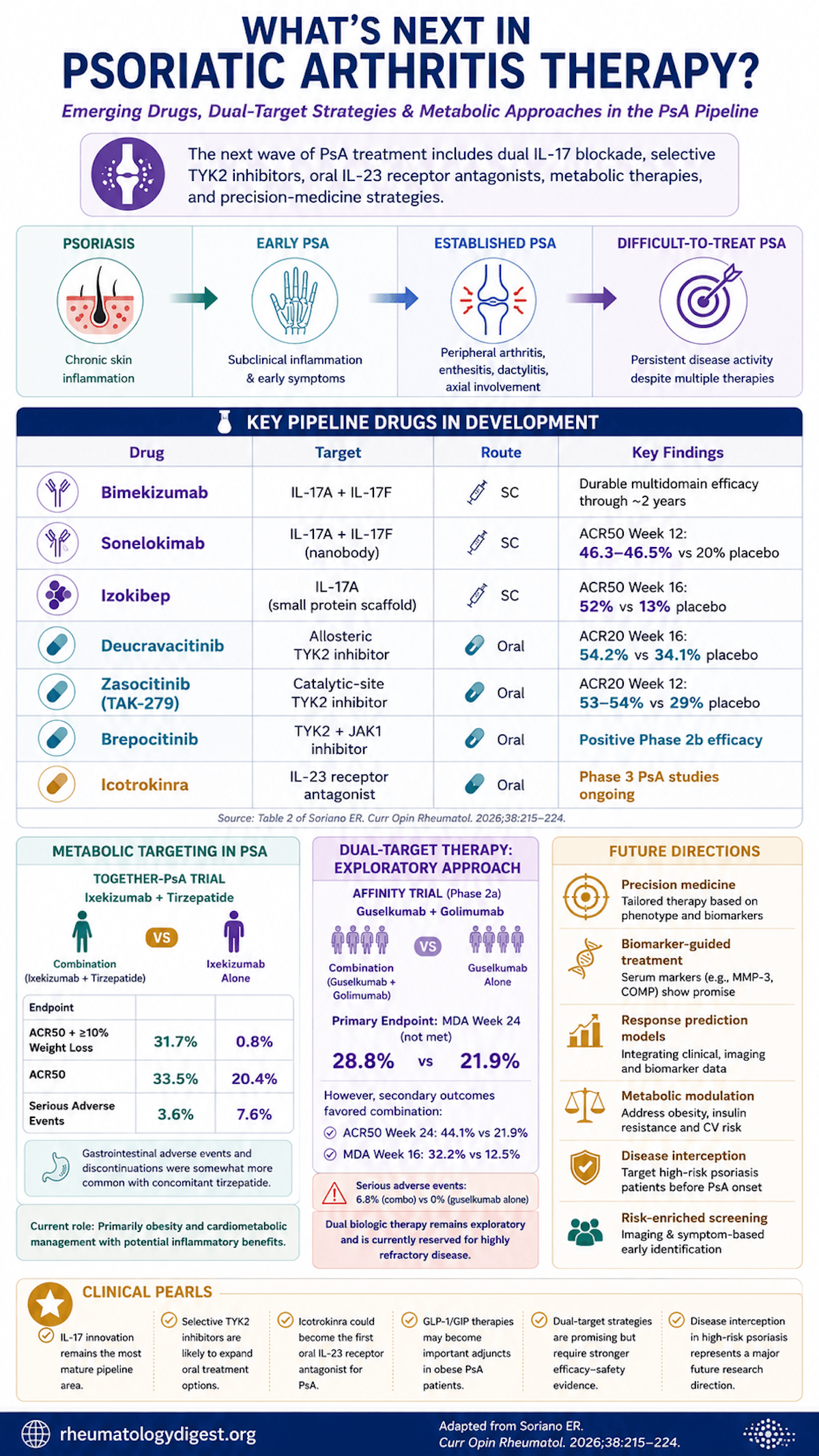 The psoriatic arthritis therapeutic pipeline — precision and earlier intervention