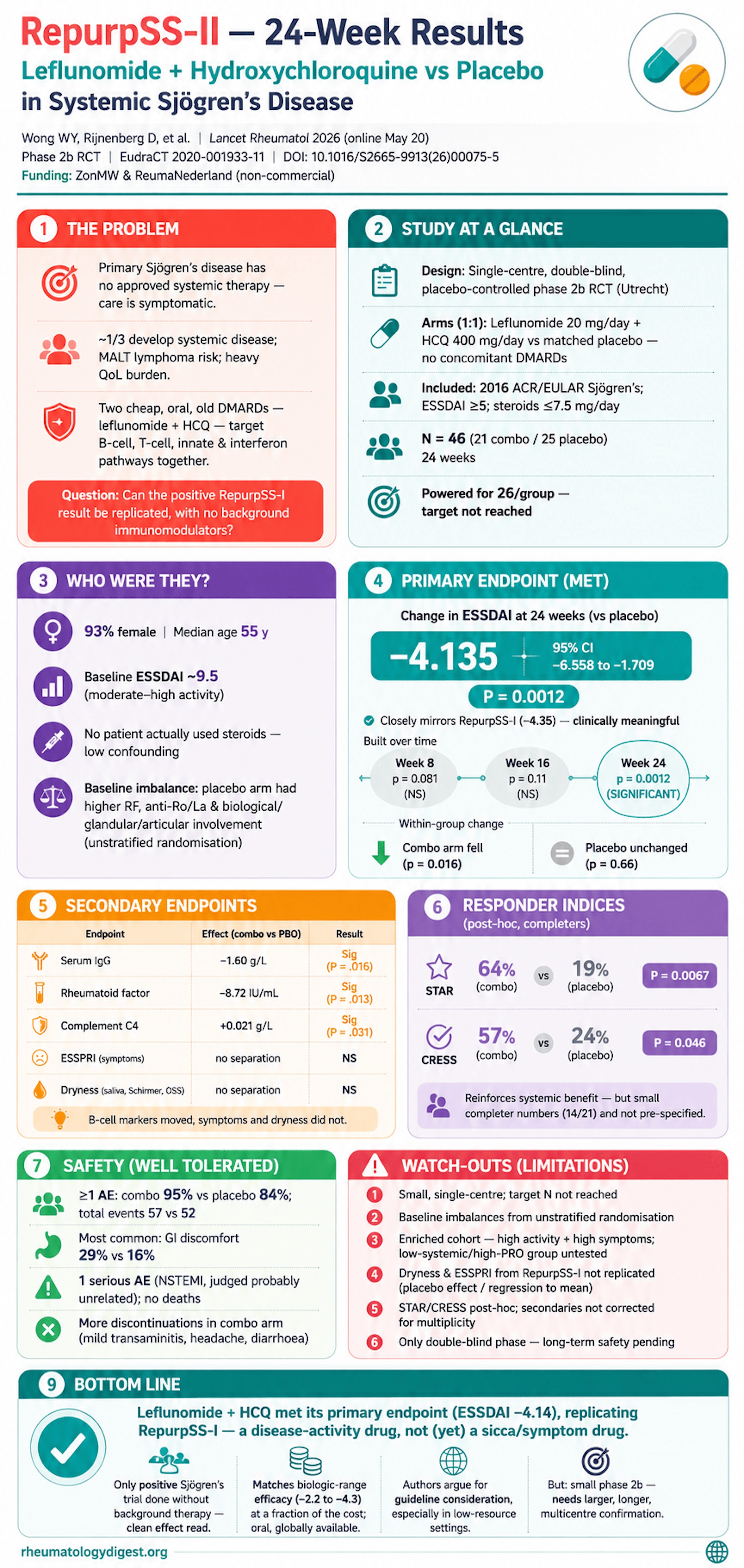 RepurpSS-II — leflunomide plus hydroxychloroquine for Sjögren's disease