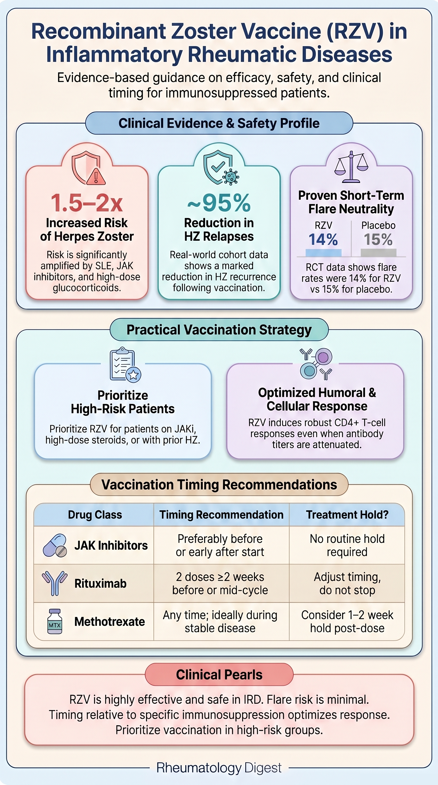 Recombinant Zoster Vaccine in Inflammatory Rheumatic Disease — RMD Open 2026 narrative review