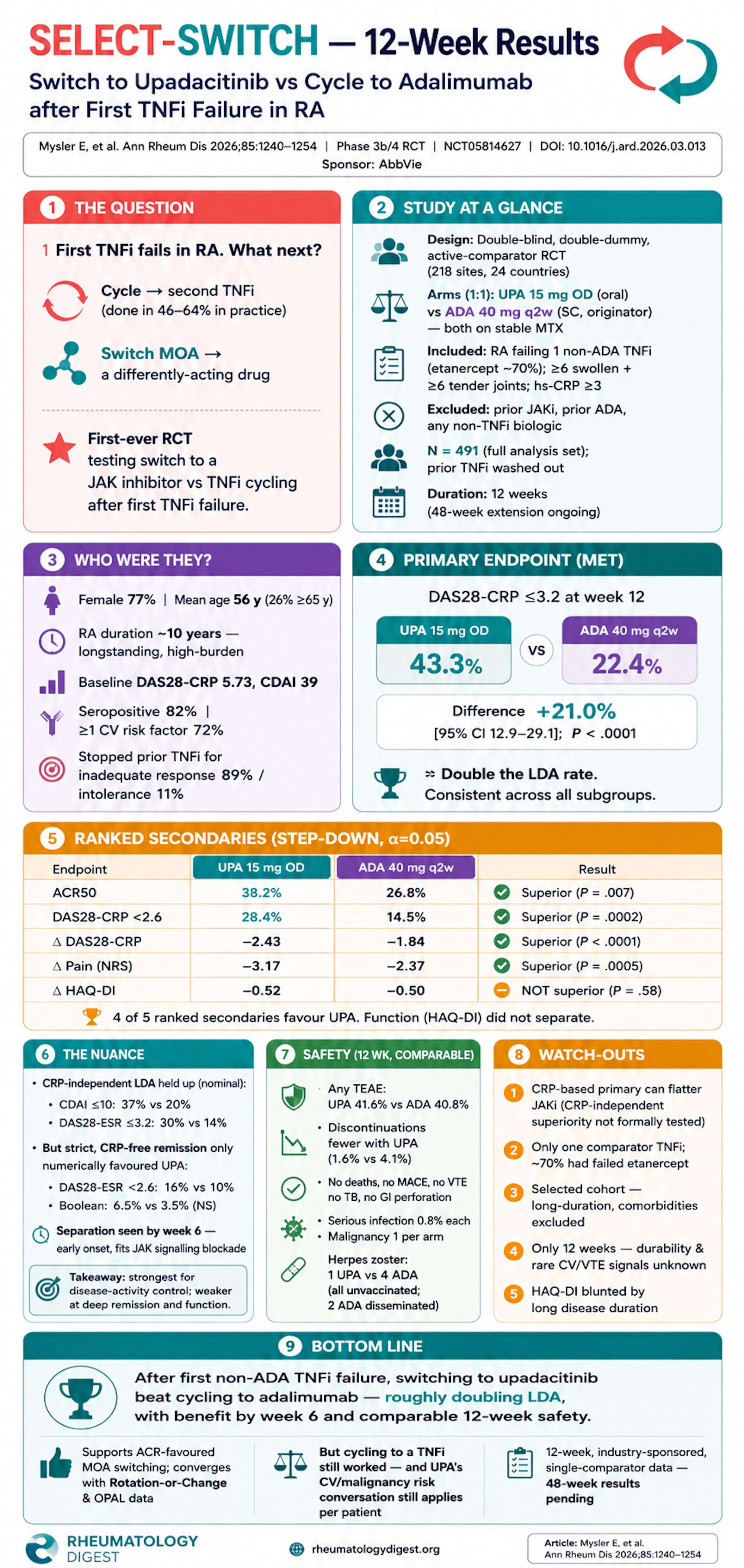 SELECT-SWITCH — upadacitinib vs adalimumab after first TNFi failure in RA