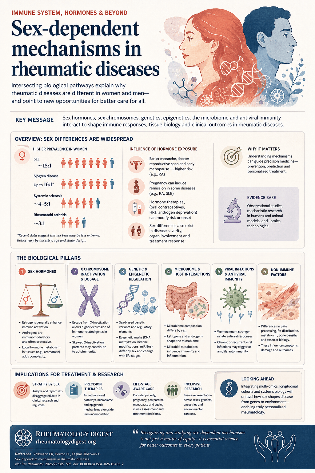 Sex-dependent mechanisms in rheumatic disease: sex hormones, X chromosome inactivation and the microbiome