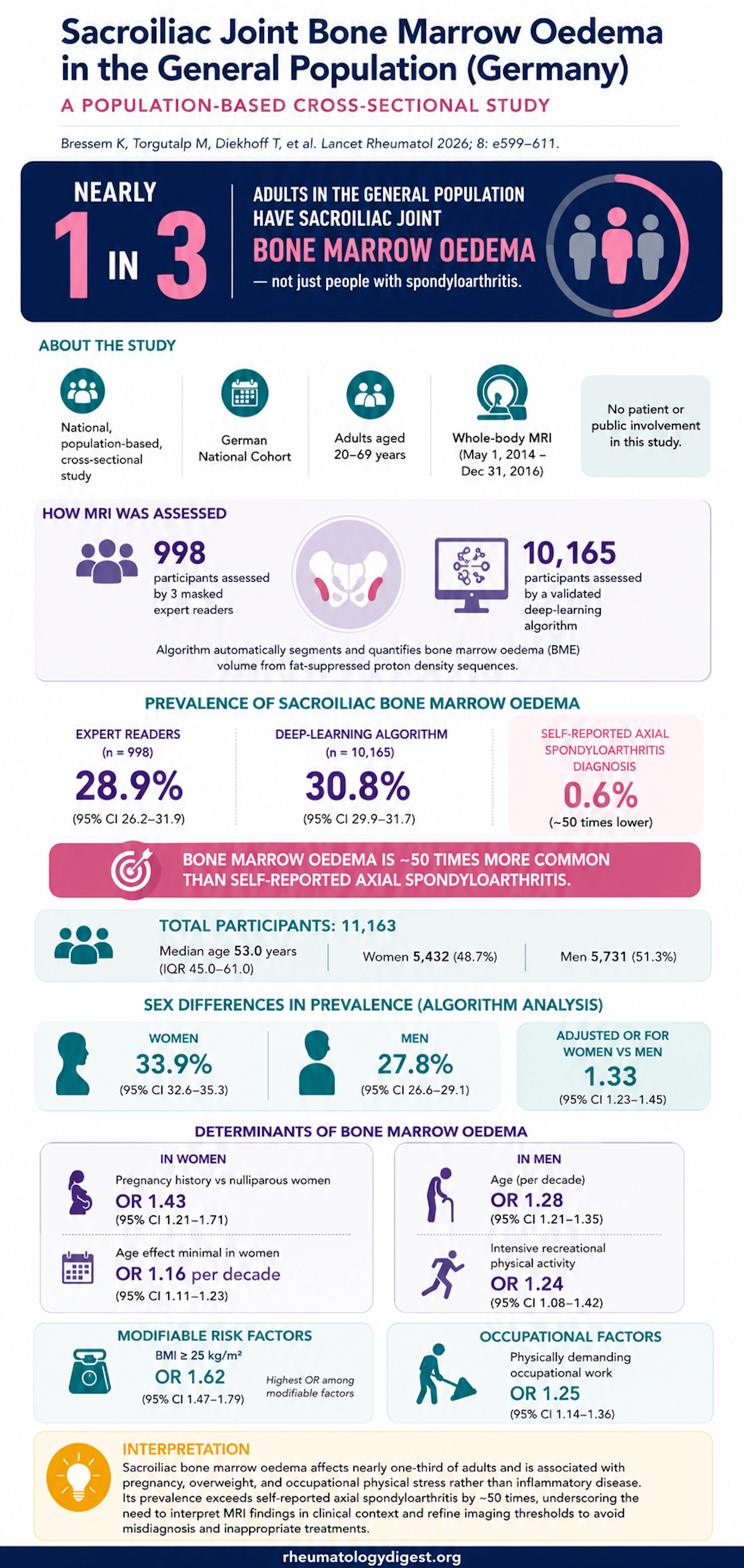 Prevalence and determinants of sacroiliac joint bone marrow oedema in the general population