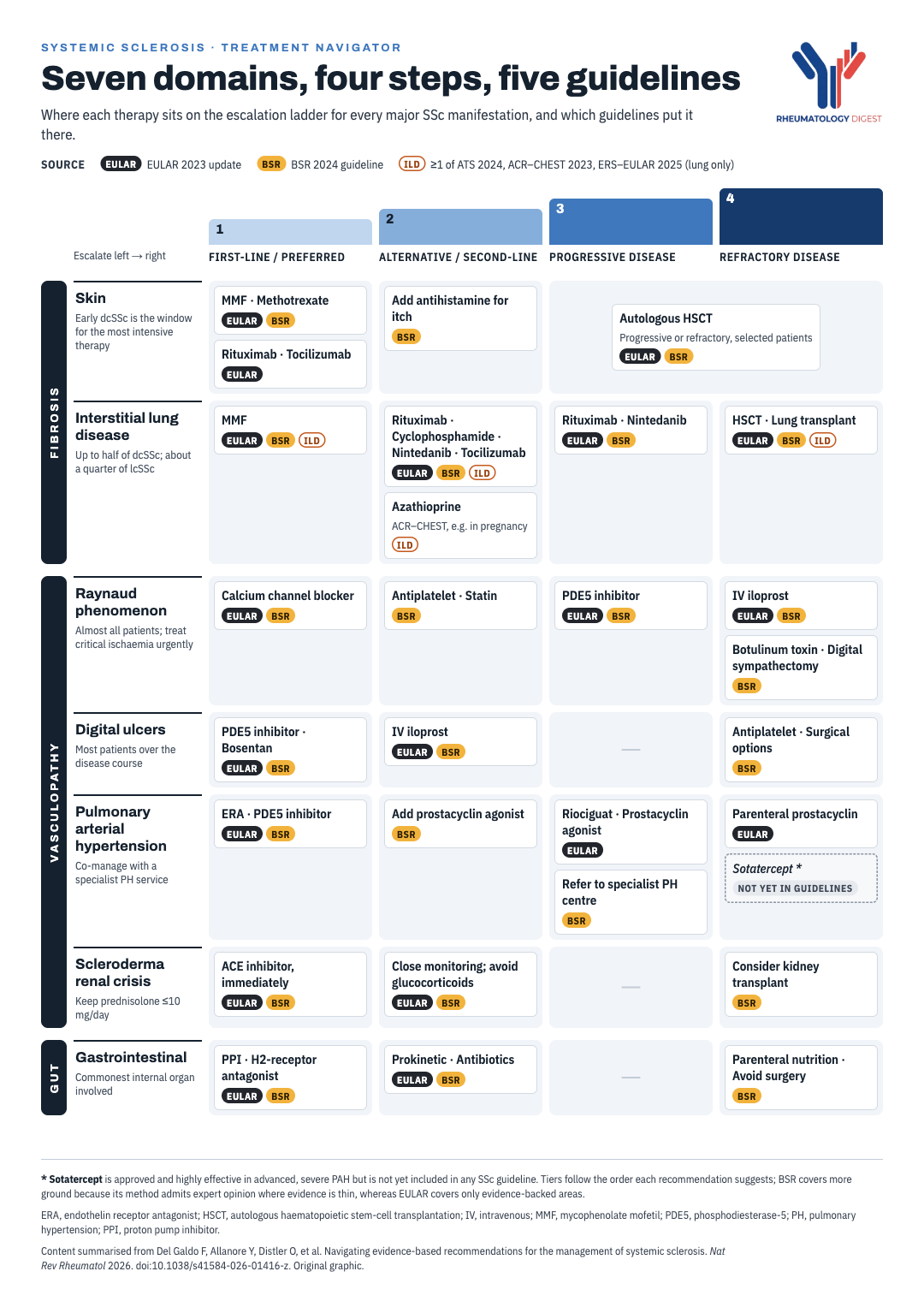 Comparing evidence-based recommendations for the management of systemic sclerosis