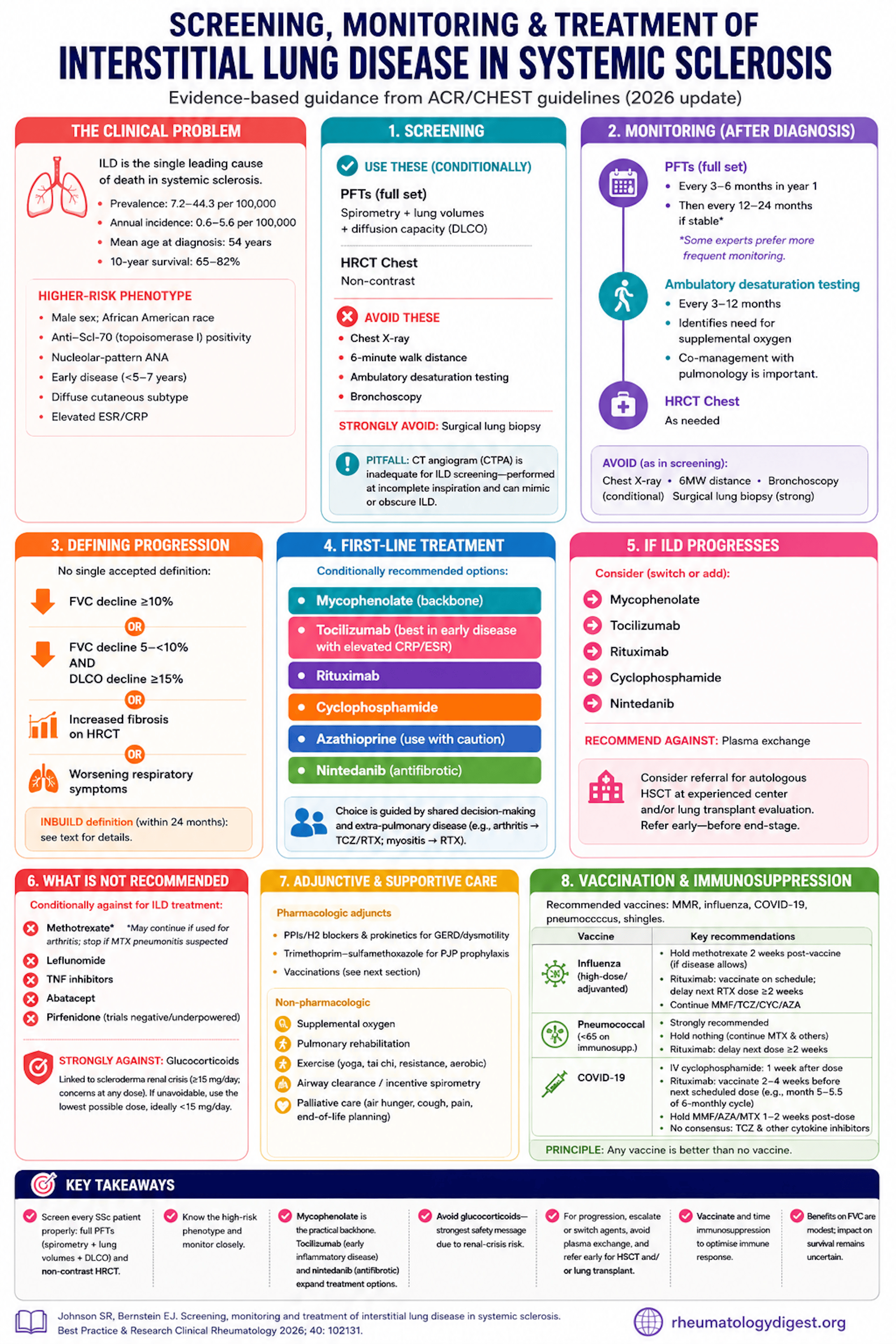 Screening, monitoring and treatment of interstitial lung disease in systemic sclerosis